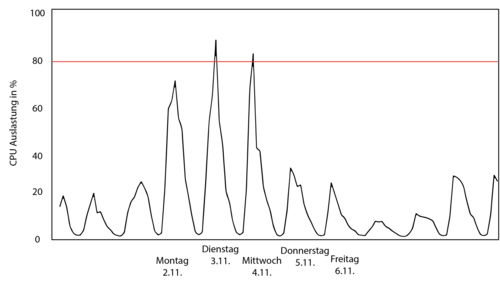 Diagramm